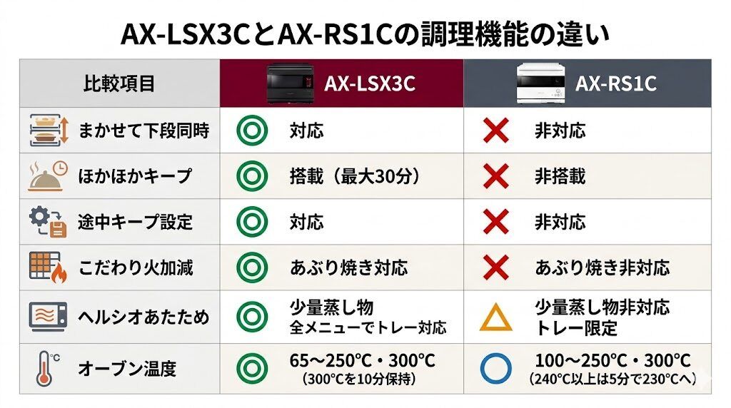 AX-LSX3CとAX-RS1Cの調理機能の違い