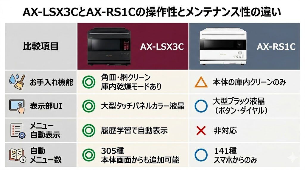 AX-LSX3CとAX-RS1Cの操作性とメンテナンス性の違い