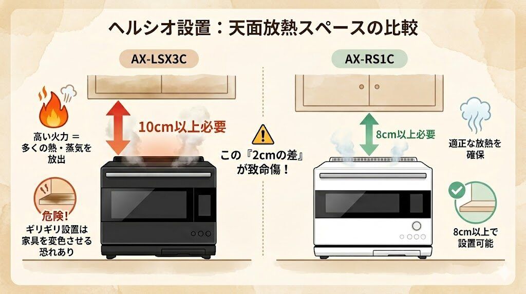 AX-LSX3CとAX-RS1Cの天面放熱に必要な2cmのスペース差