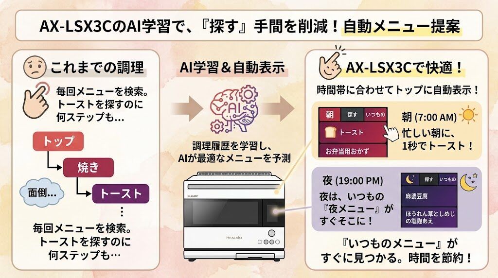 AX-LSX3Cの自動メニュー表示