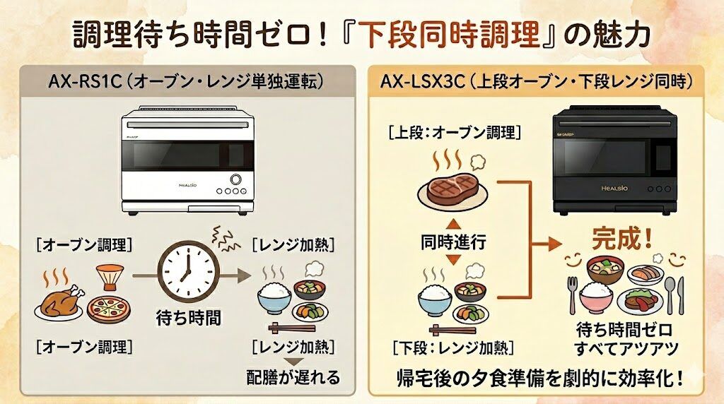 AX-LSX3Cの下段同時調理