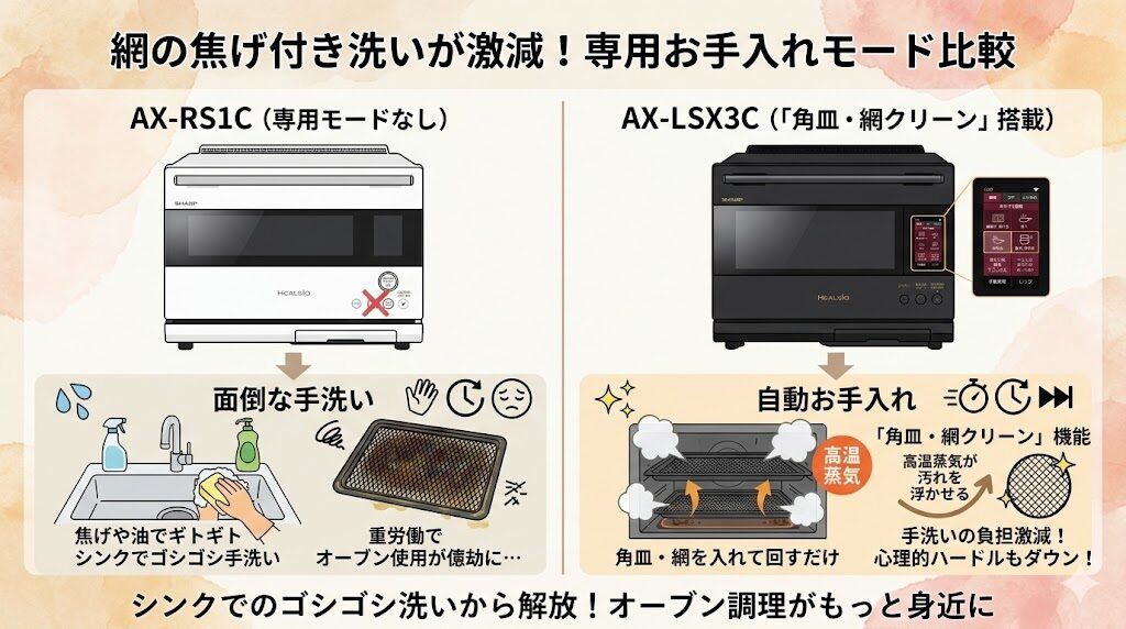 AX-LSX3CとAX-RS1Cの専用お手入れモード有無の違い