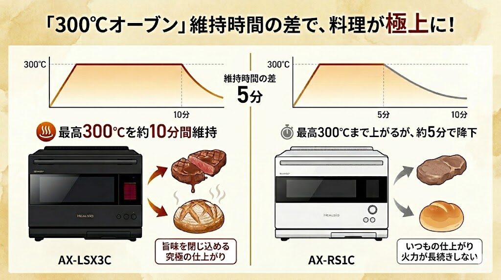 AX-LSX3CとAX-RS1Cのオーブン温度の維持時間の違い