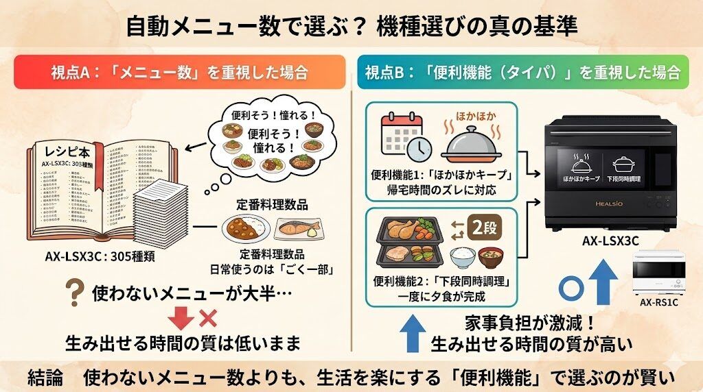 AX-LSX3CとAX-RS1Cの自動メニュー数の違い
