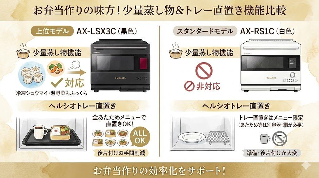 AX-LSX3CとAX-RS1Cの少量蒸し物の違い