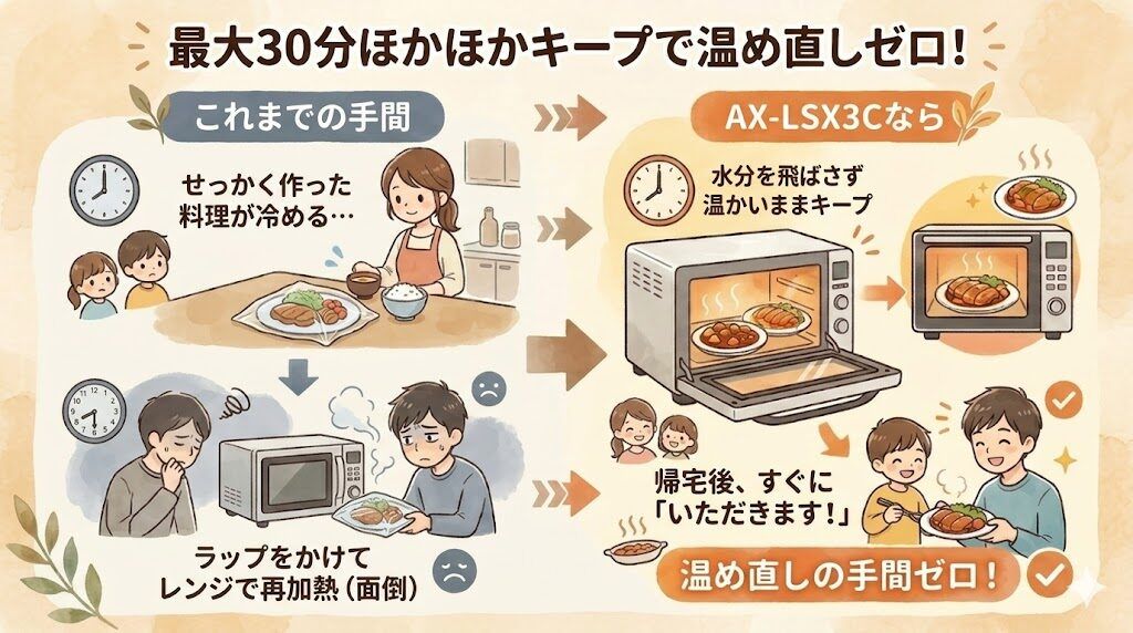 AX-LSX3Cの最大30分間のほかほかキープ機能(AX-RS1Cは非搭載)