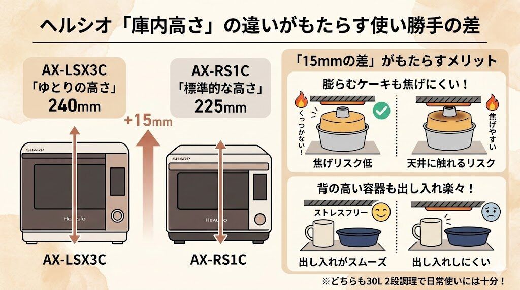 AX-LSX3CとAX-RS1Cの庫内高さの違い