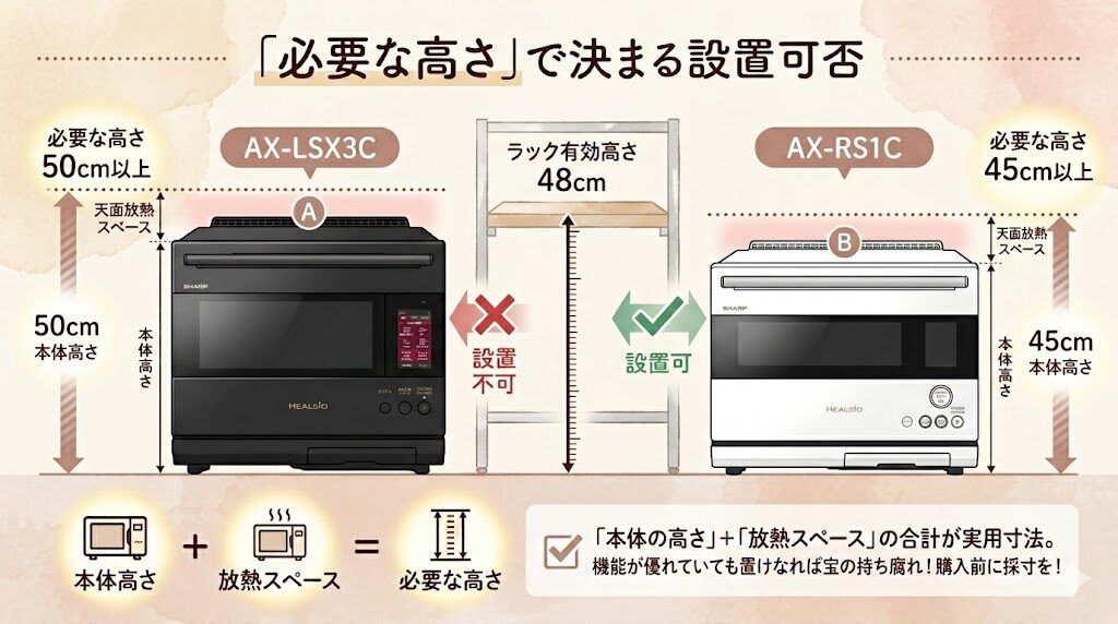 AX-LSX3CとAX-RS1Cの必要な高さの違い