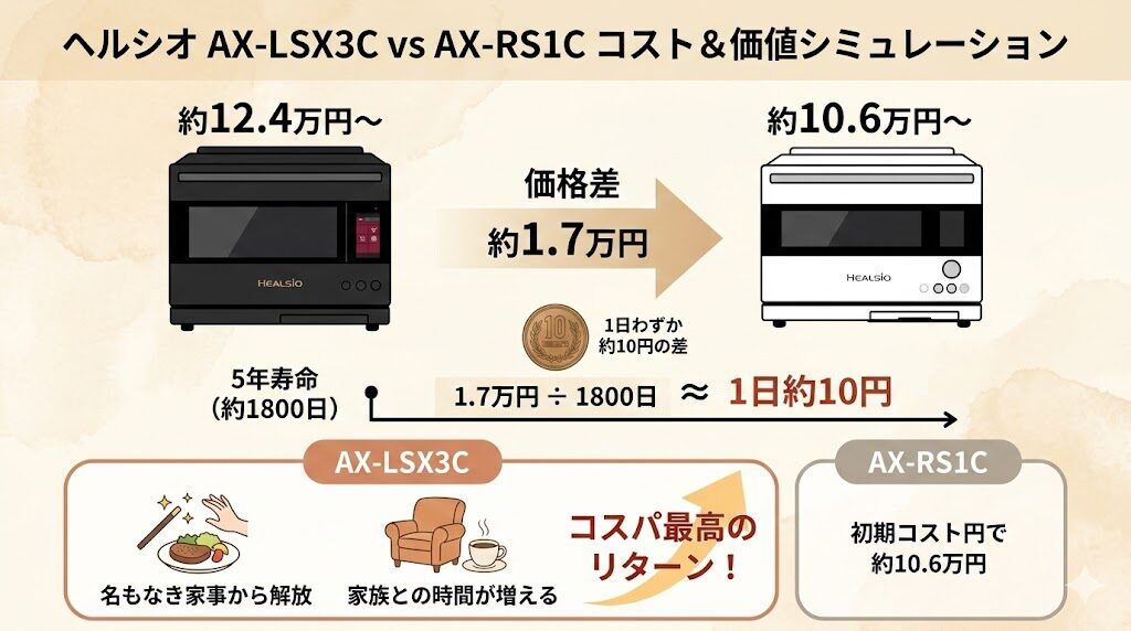 AX-LSX3CとAX-RS1Cの約1.7万円の実勢価格差をコストシミュレーション