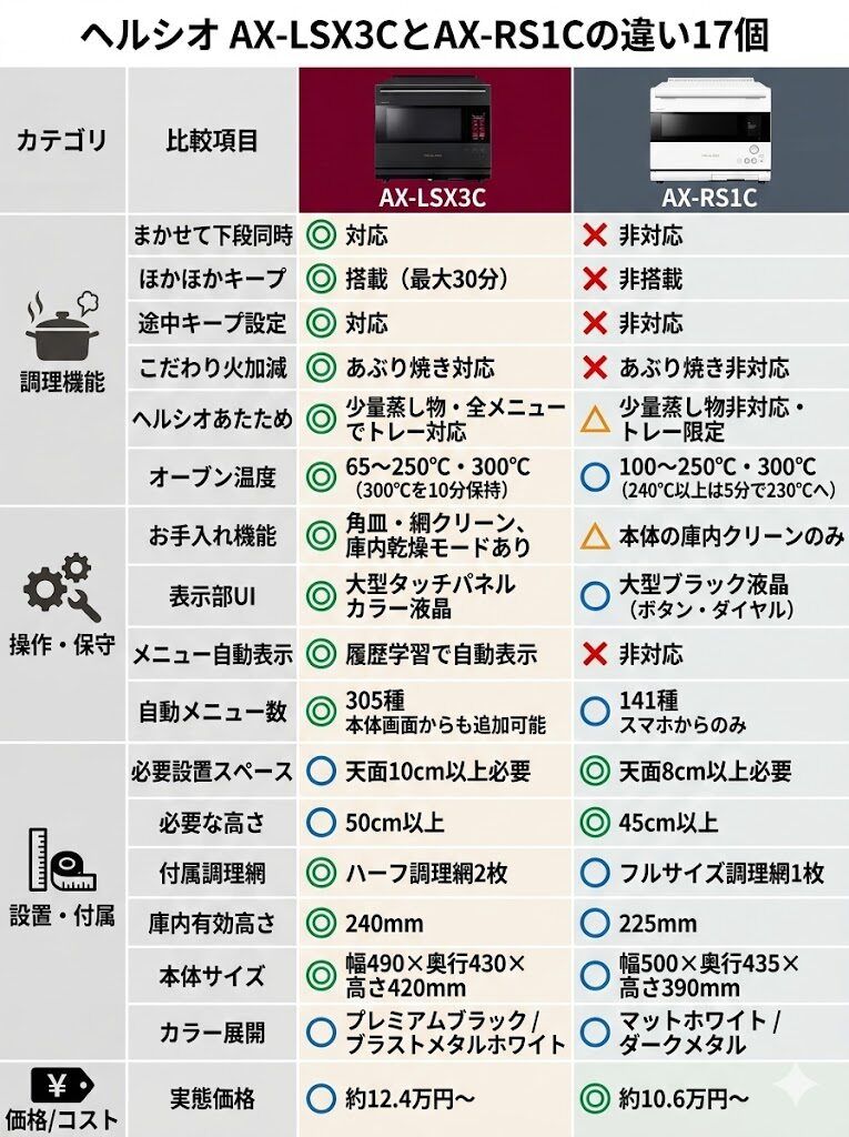 AX-LSX3CとAX-RS1Cの違い17個の比較表