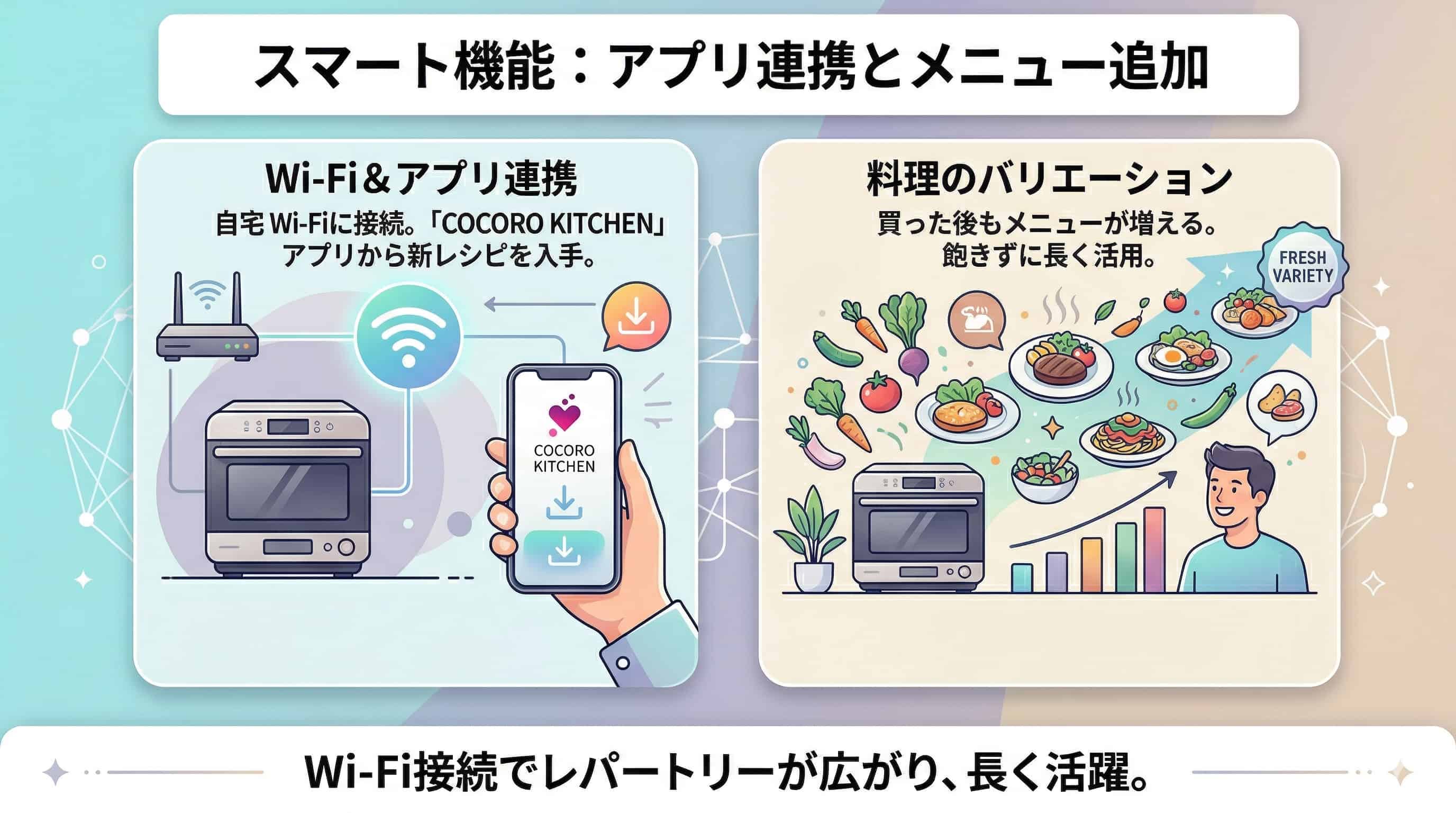 スマート機能とネットワーク：メニュー追加やスマホアプリへの連携