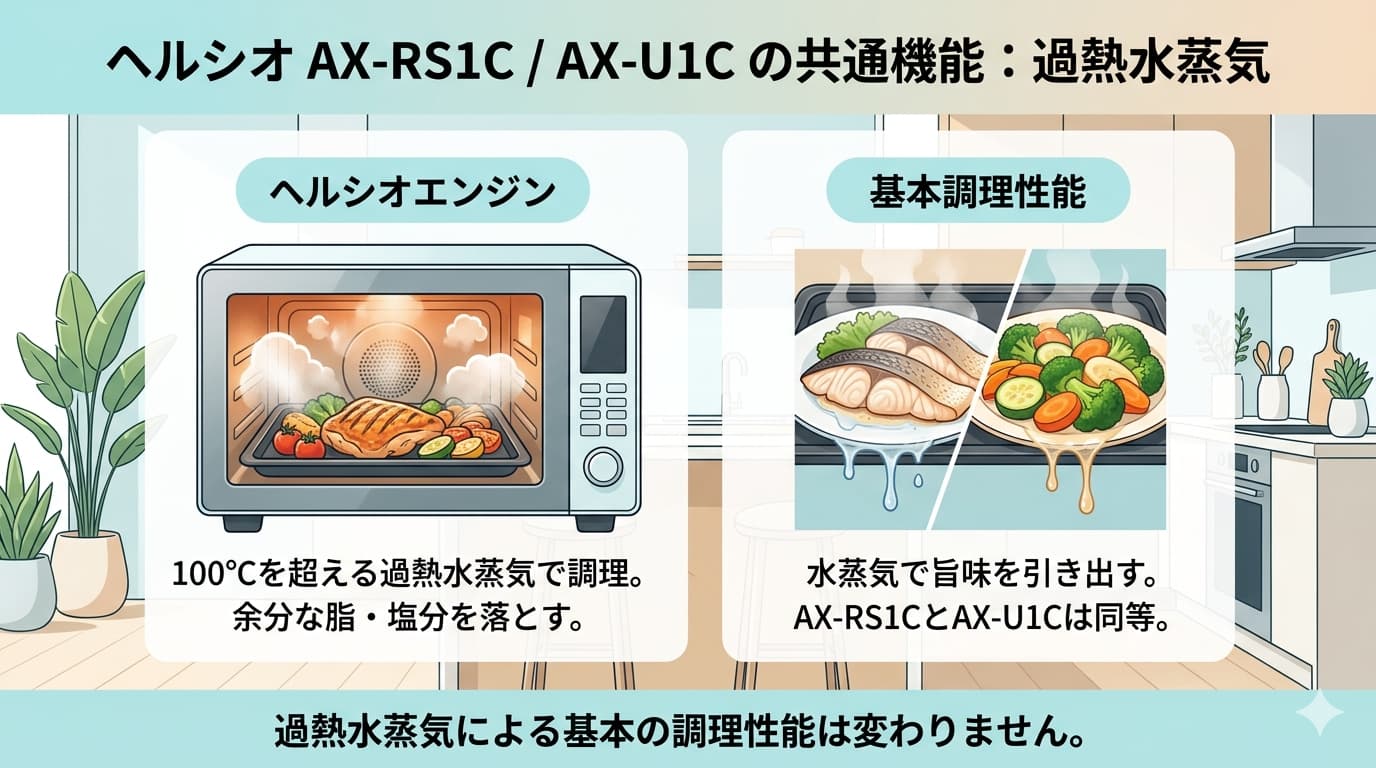 AX-RS1CとAX-U1Cの共通の加熱方式
