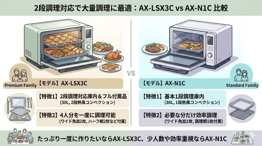 AX-LSX3Cの2段調理とAX-N1Cの1段調理
