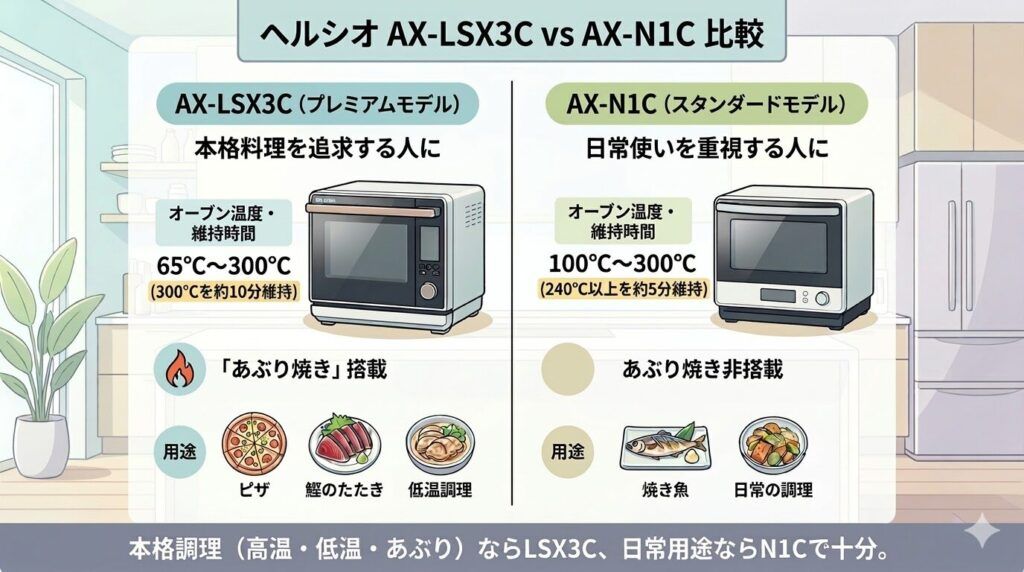 AX-LSX3CとAX-N1Cのオーブン温度とあぶり焼き機能の差