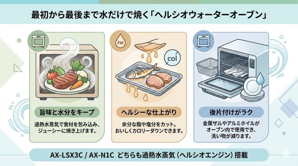 ヘルシオウォーターオーブンの説明