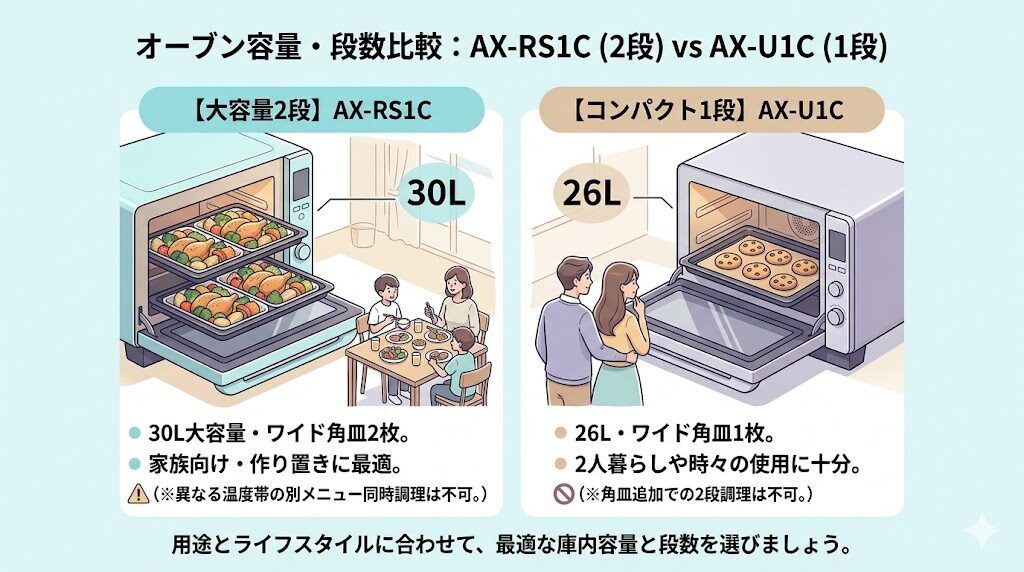 AX-RS1CとAX-U1Cのオーブン容量の違い