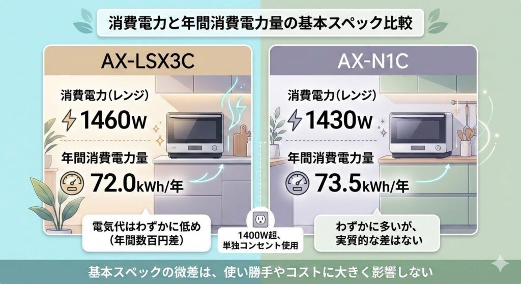 AX-LSX3CとAX-N1Cの消費電力差