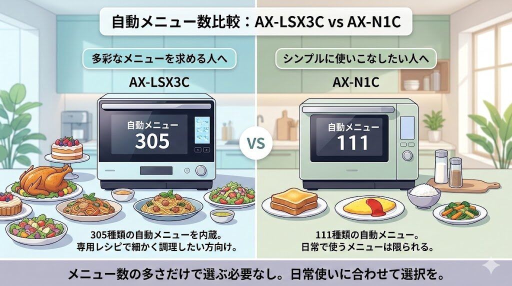 AX-LSX3CとAX-N1Cのメニュー数の差
