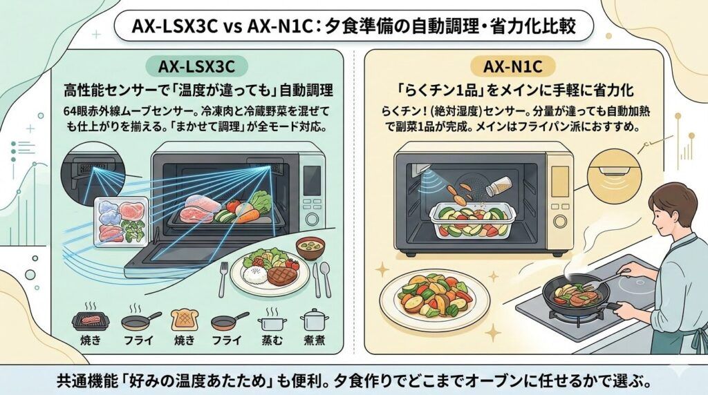 AX-LSX3CとAX-N1Cが搭載する自動調理の違い