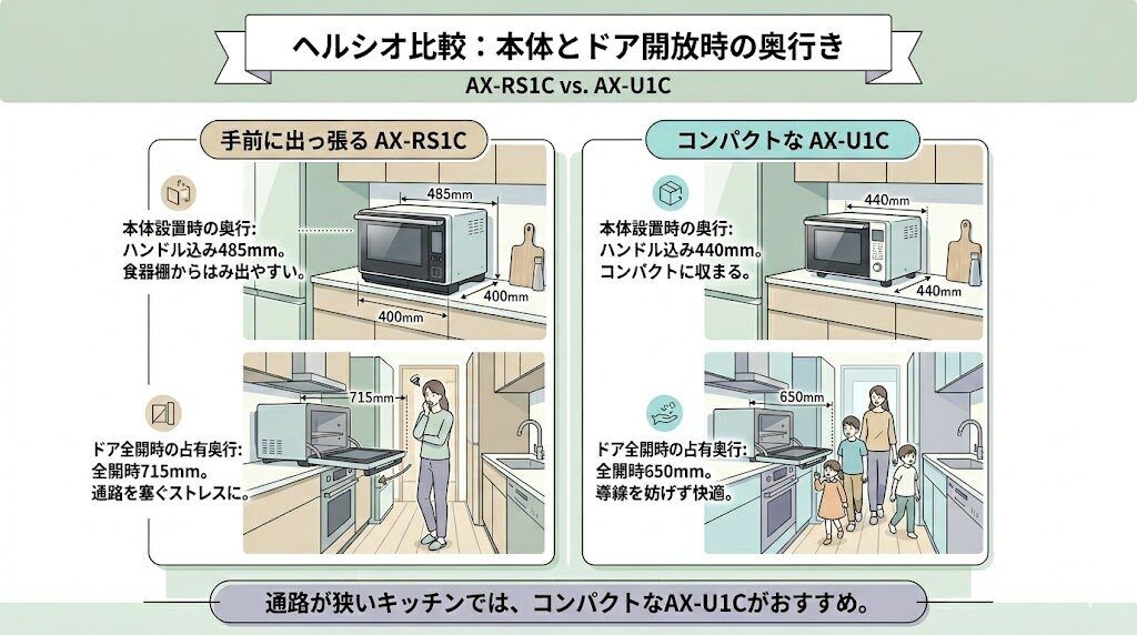 AX-RS1CとAX-U1Cの奥行の違い