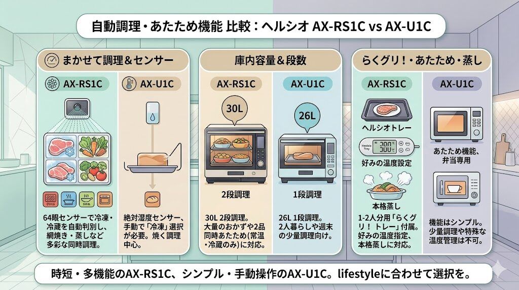 AX-RS1CとAX-U1Cの自動調理・あたため機能の違い