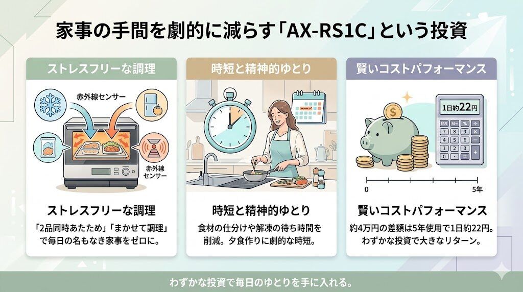 とにかく家事の手間を減らしたいならAX-RS1C