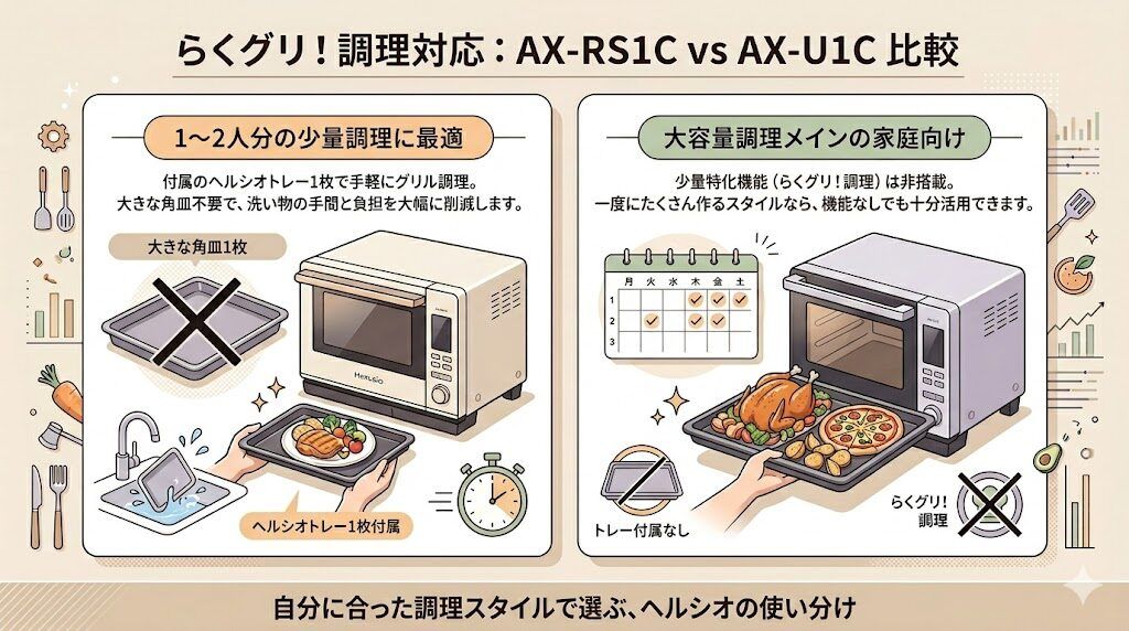 らくグリ！調理：専用機能が充実するAX-RS1Cと非搭載のAX-U1C