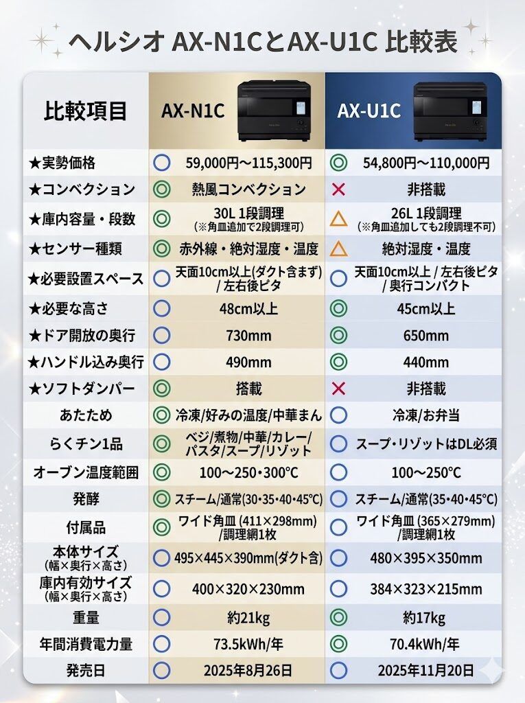 ヘルシオ AX-N1CとAX-U1Cの比較表