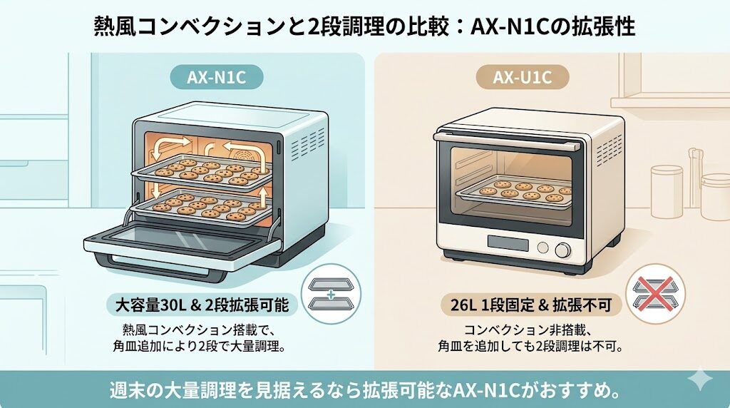熱風コンベクションと2段調理：角皿追加で拡張可能なAX-N1C