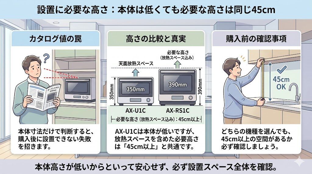 AX-RS1CとAX-U1Cの設置に必要な高さ