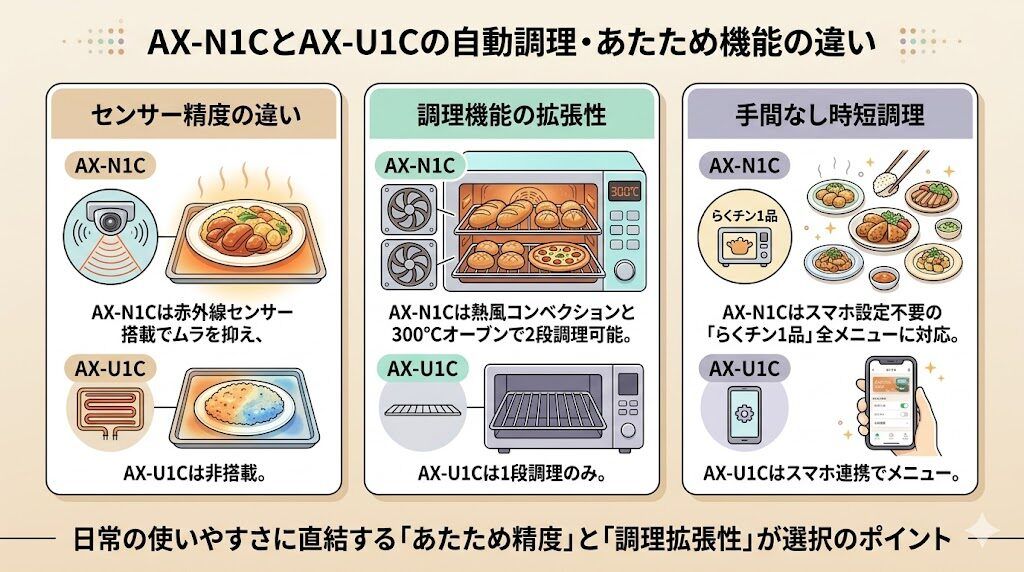 AX-N1CとAX-U1Cの自動調理・あたため機能の違い