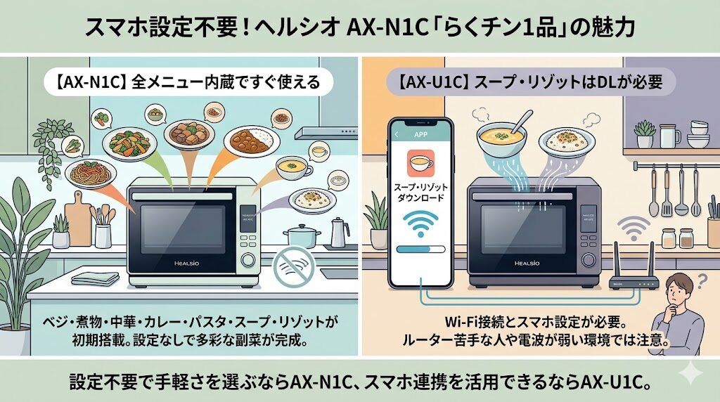 らくチン1品の全メニューが揃うAX-N1CとDLが必要なAX-U1C
