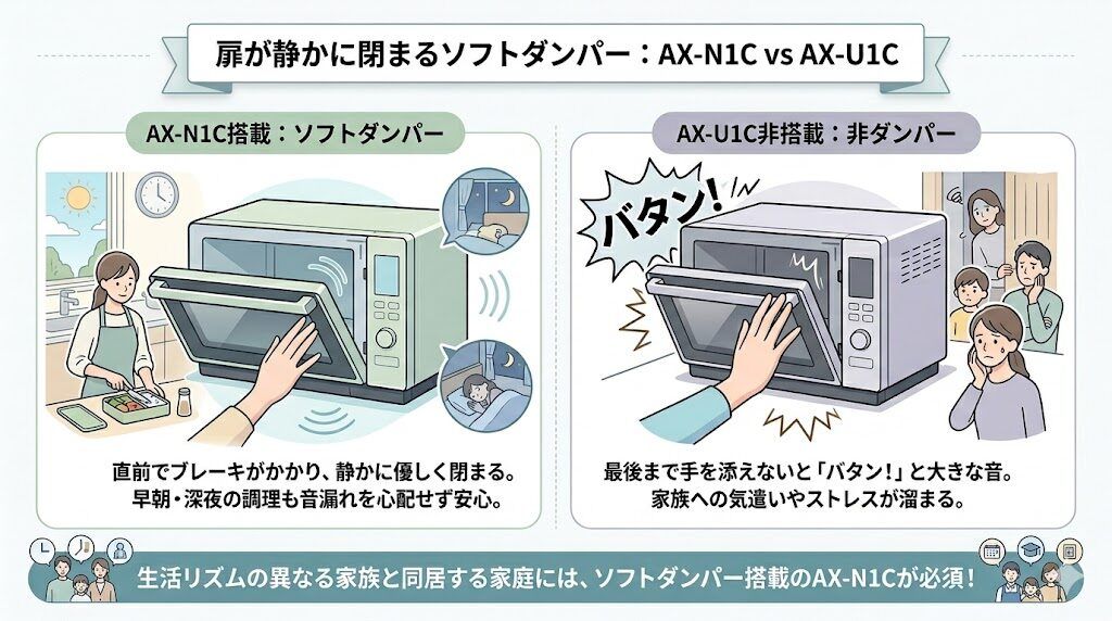 AX-N1CとAX-U1Cのソフトダンパーの違い