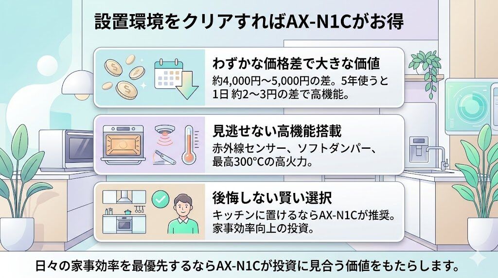 設置環境さえクリアできればAX-N1Cが極めてお得
