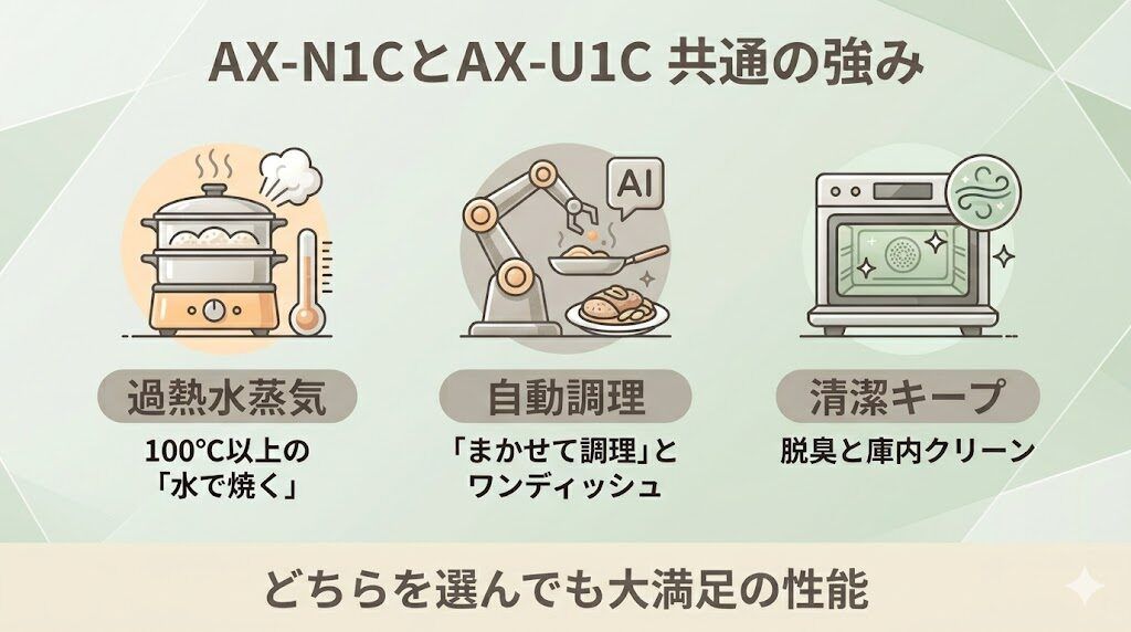 AX-N1CとAX-U1Cのヘルシオ共通の強み