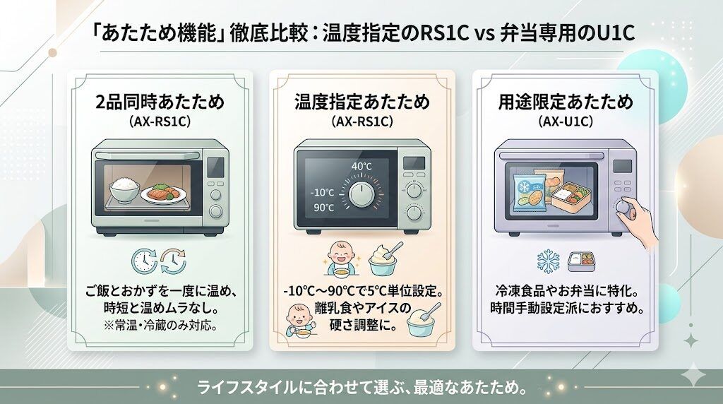 AX-RS1CとAX-U1Cのあたため機能の違い