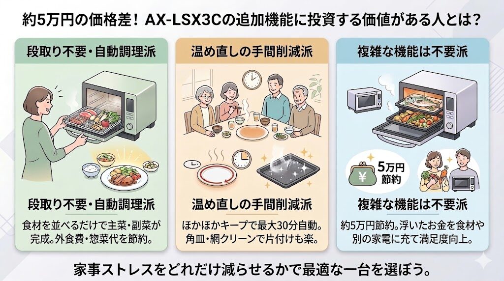 AX-LSX3Cの追加機能に投資する価値があるのはどんな人?