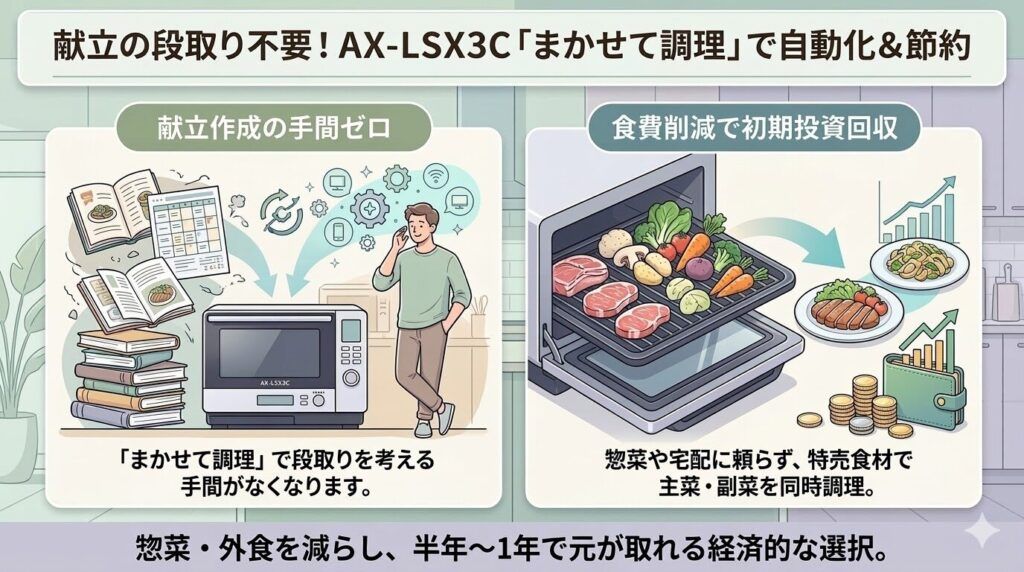 AX-LSX3Cの任せて調理で自動化