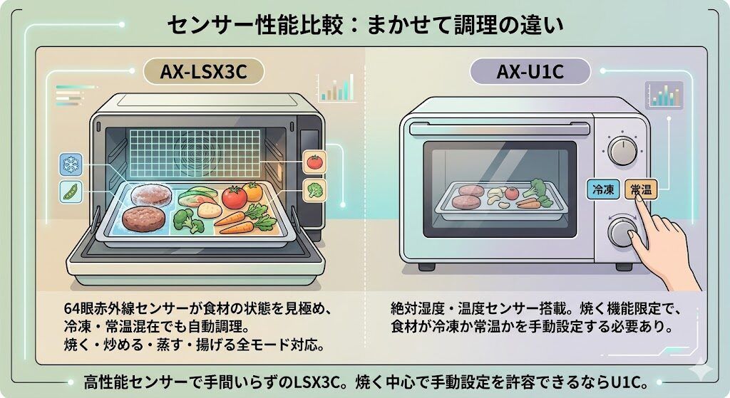 センサー性能：まかせて調理の違い