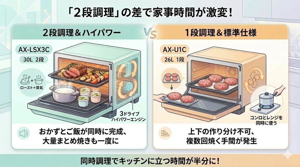 AX-LSX3CとAX-U1Cの2段調理の差
