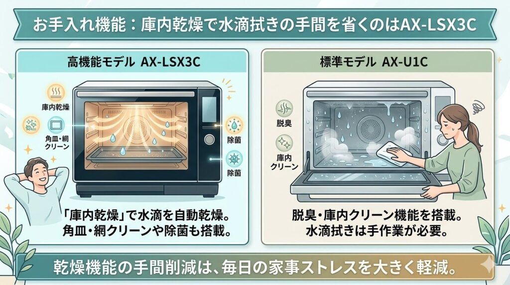 AX-LSX3CとAX-U1Cのお手入れ機能の違い