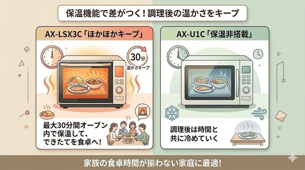 AX-LSX3CとAX-U1Cの保温機能の違い