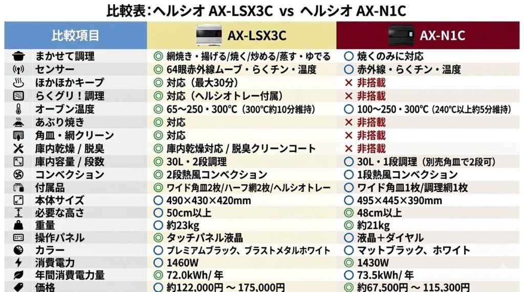 AX-LSX3CとAX-N1Cの比較表