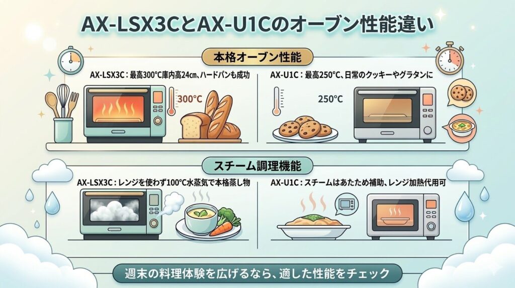 AX-LSX3CとAX-U1Cのオーブン性能の違い