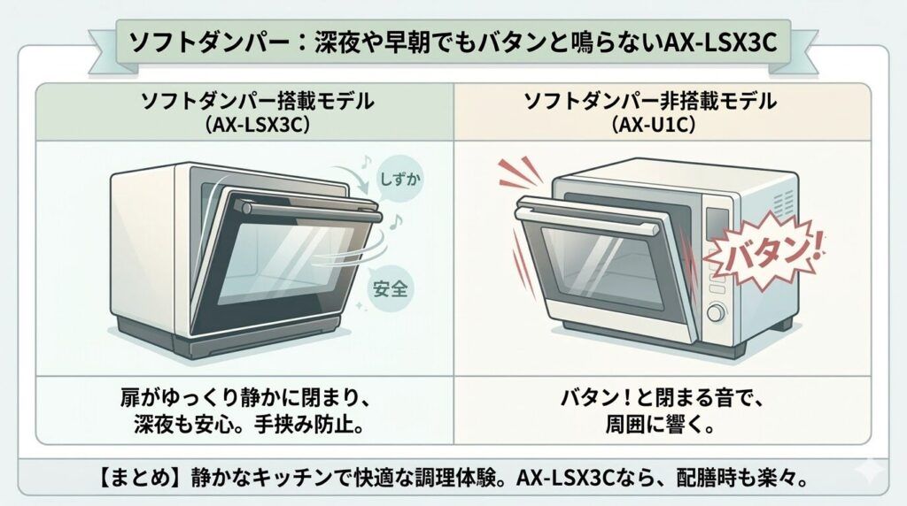 ソフトダンパーの違い： 深夜や早朝でもバタンと鳴らないAX-LSX3C