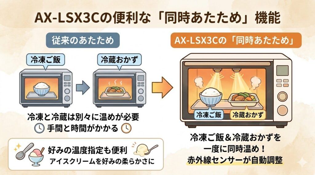 AX-LSX3CとAX-U1Cのあたため機能の違い