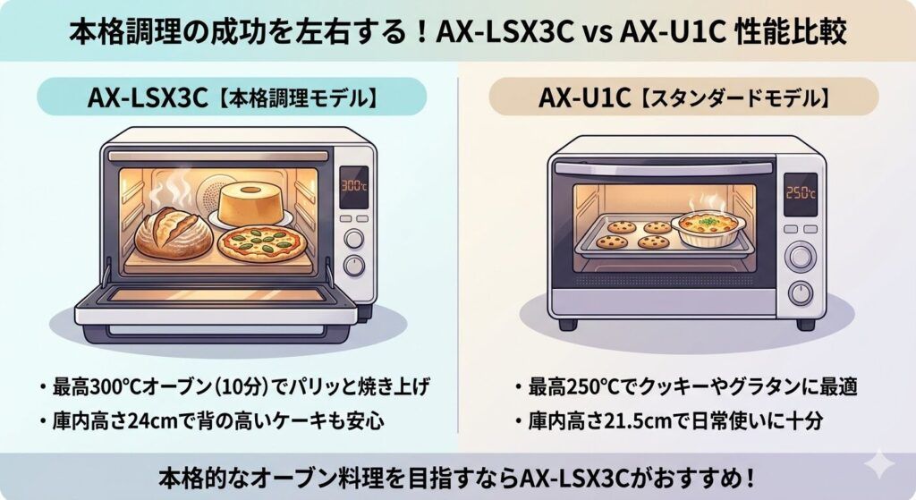本格的なパン作りが成功しやすいAX-LSX3Cの最高300℃オーブン