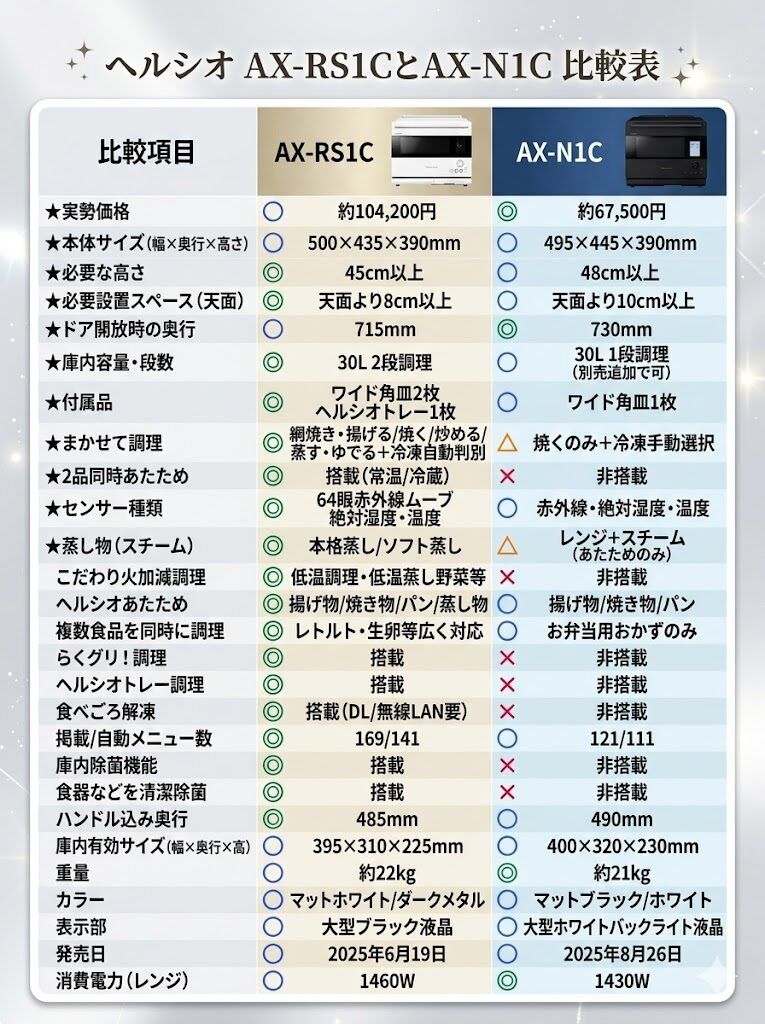 ヘルシオ AX-RS1CとAX-N1Cの比較表