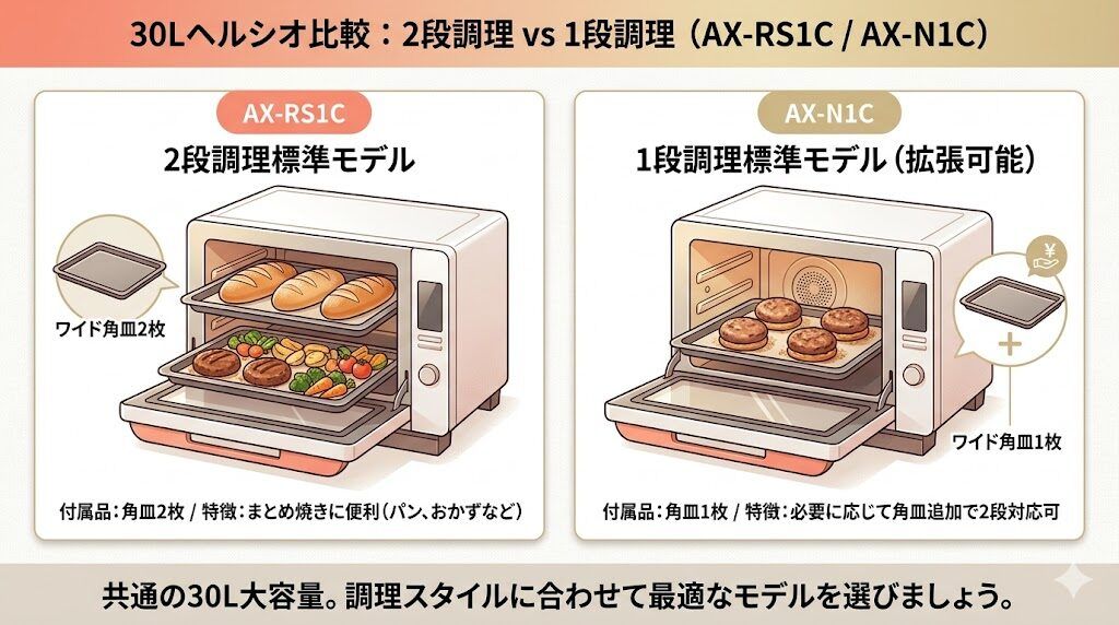 AX-RS1CとAX-N1Cの2段調理と1段調理の違い