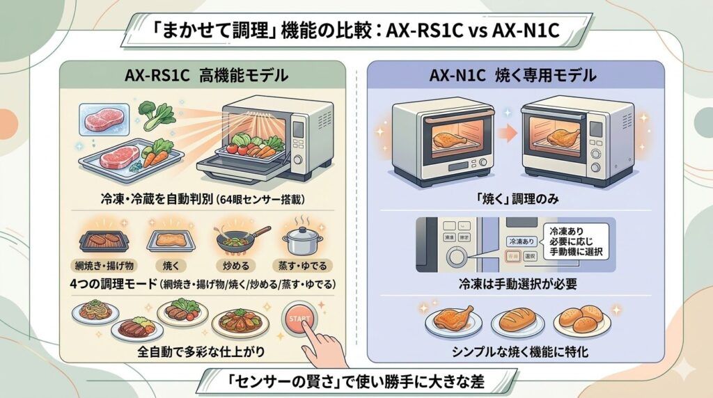 AX-RS1CとAX-N1Cのまかせて調理の違い